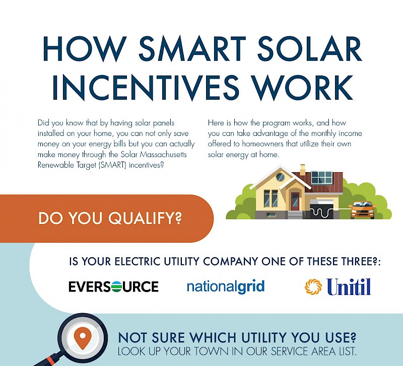 How Smart Solar Incentives Work